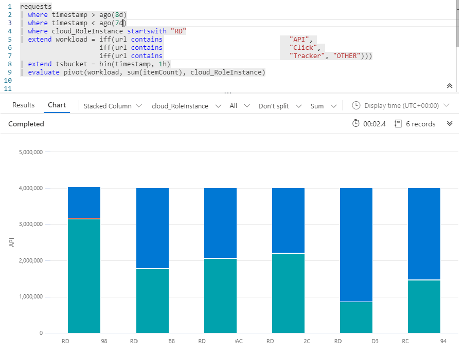 Unevenly distributed CPU Load by Application