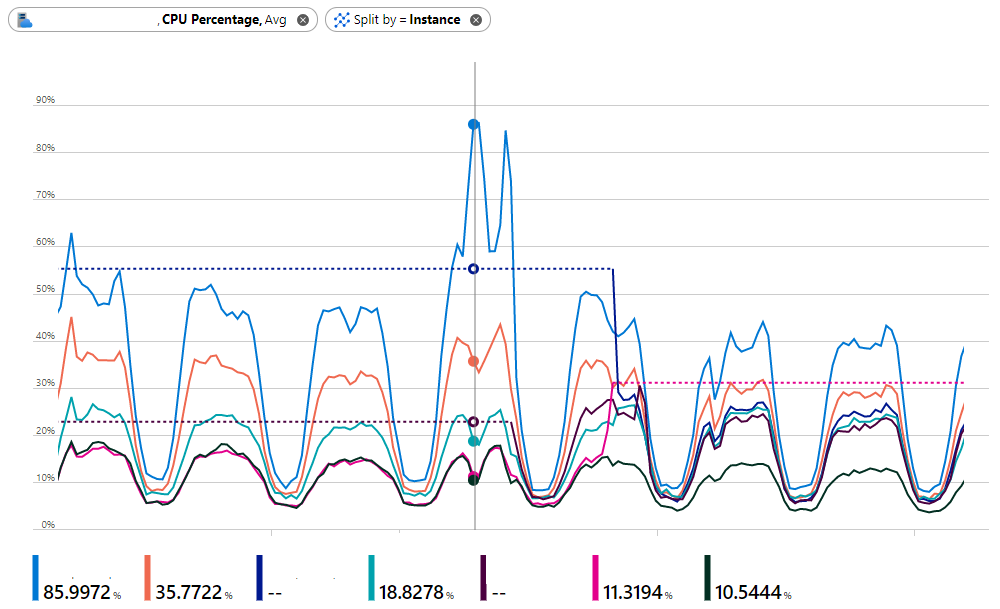 Unevenly distributed CPU Load