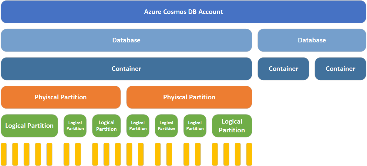 Data Partitioning Strategy in Cosmos DB try { } catch { } me